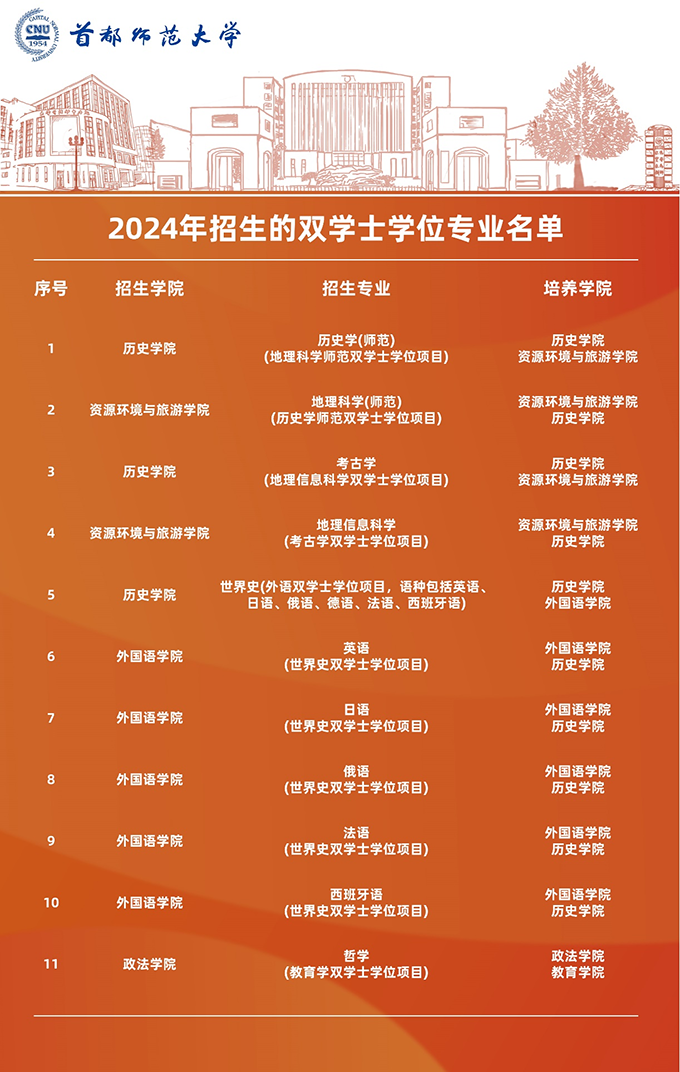 2024首都师范大学招生政策介绍及招生变化