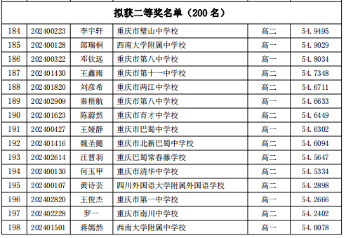 2024年全国中学生生物学联赛重庆赛区省二获奖名单
