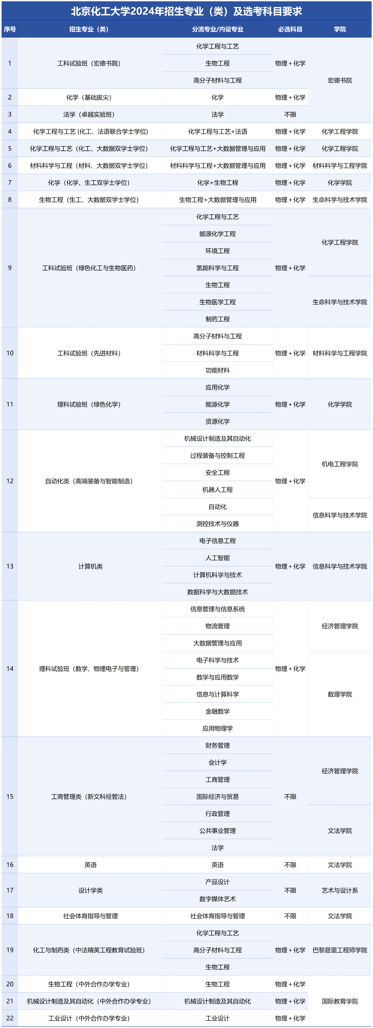 北京化工大学2024年招生专业（类）及选考科目要求