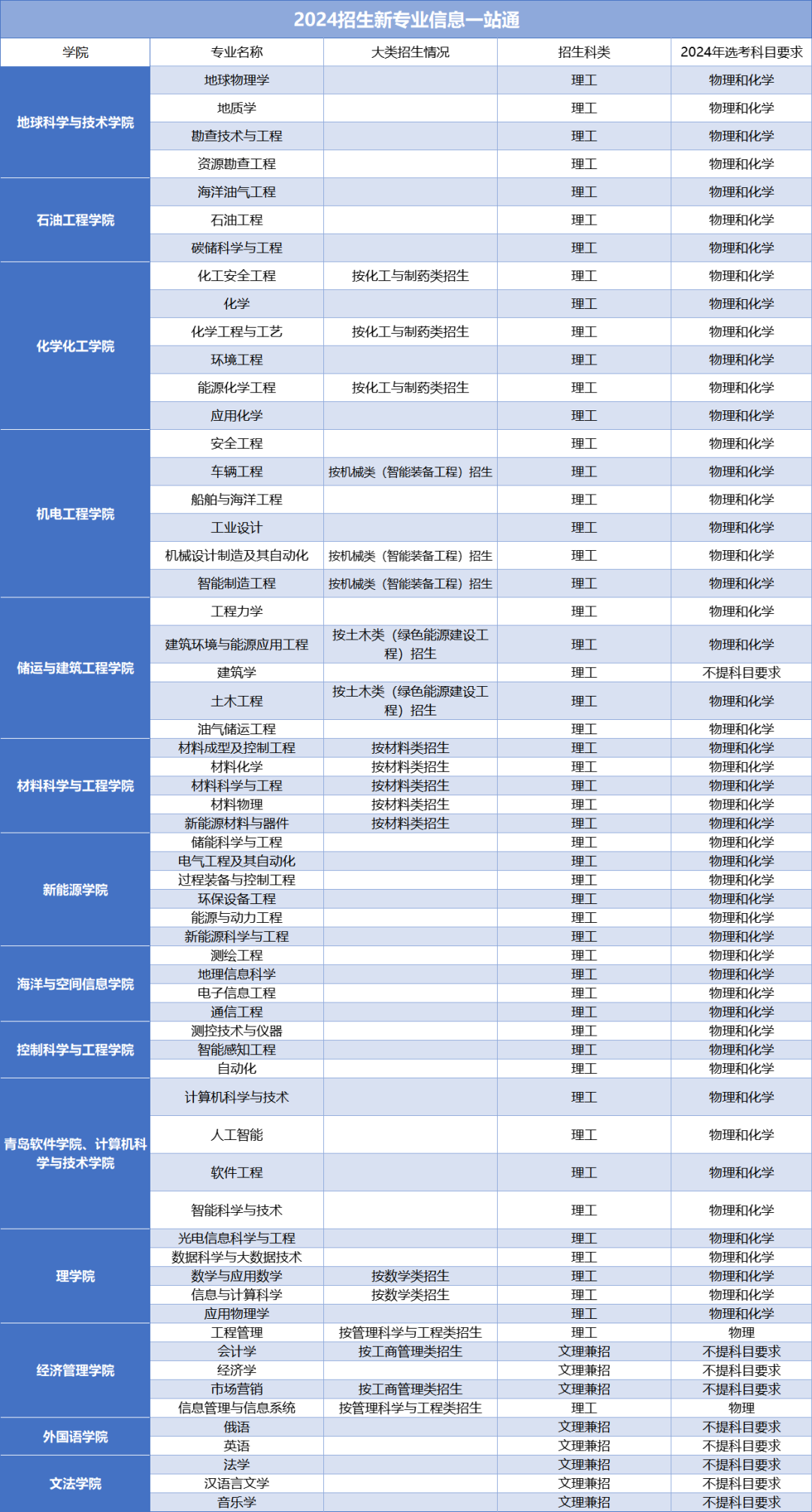 中国石油大学（华东）2024年本科招生专业（类）及选考科目要求