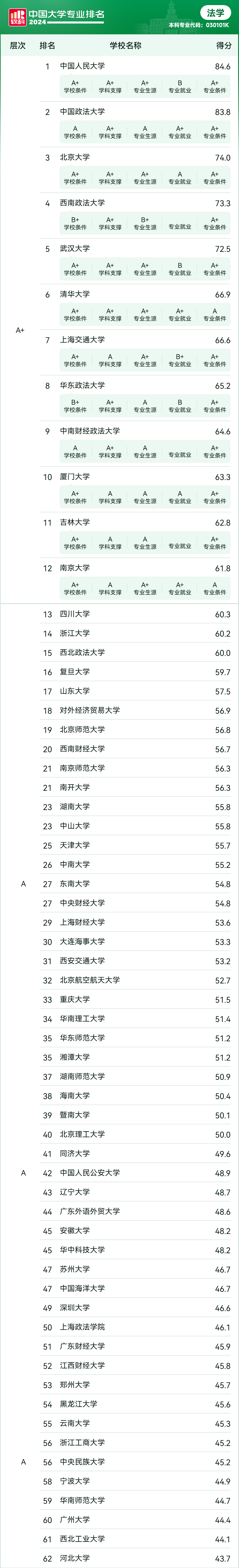 2024软科中国大学法学专业排名