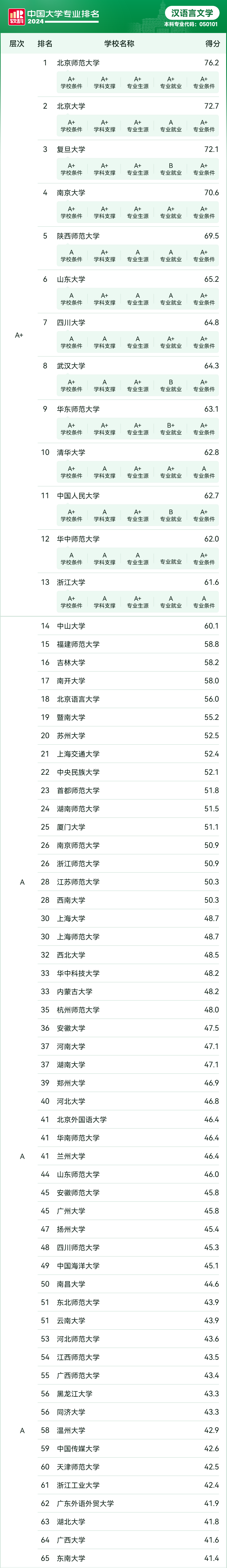 2024软科中国大学汉语言文学专业排名