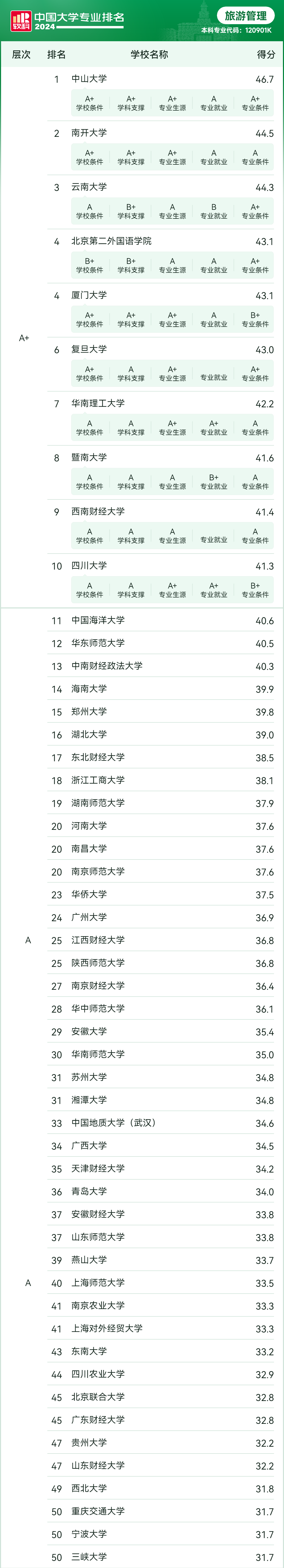 2024软科中国大学专业排名：旅游管理专业