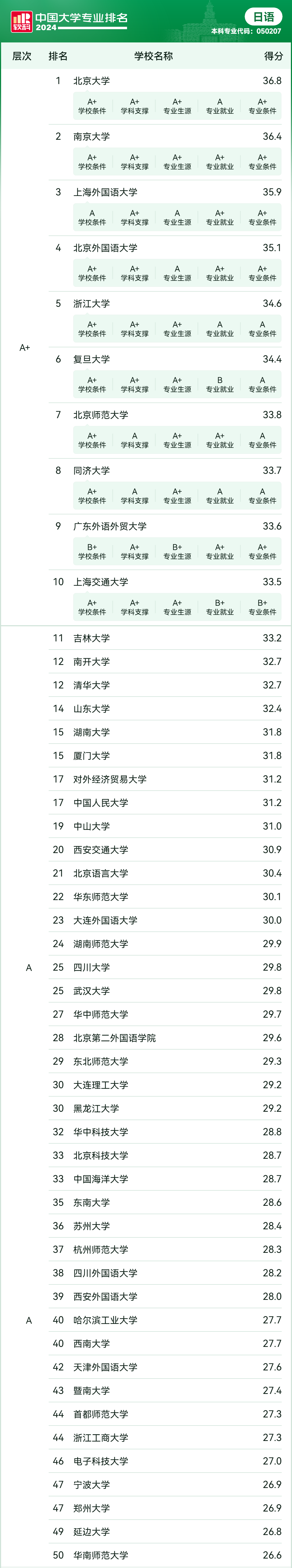 2024软科中国大学专业排名：日语专业