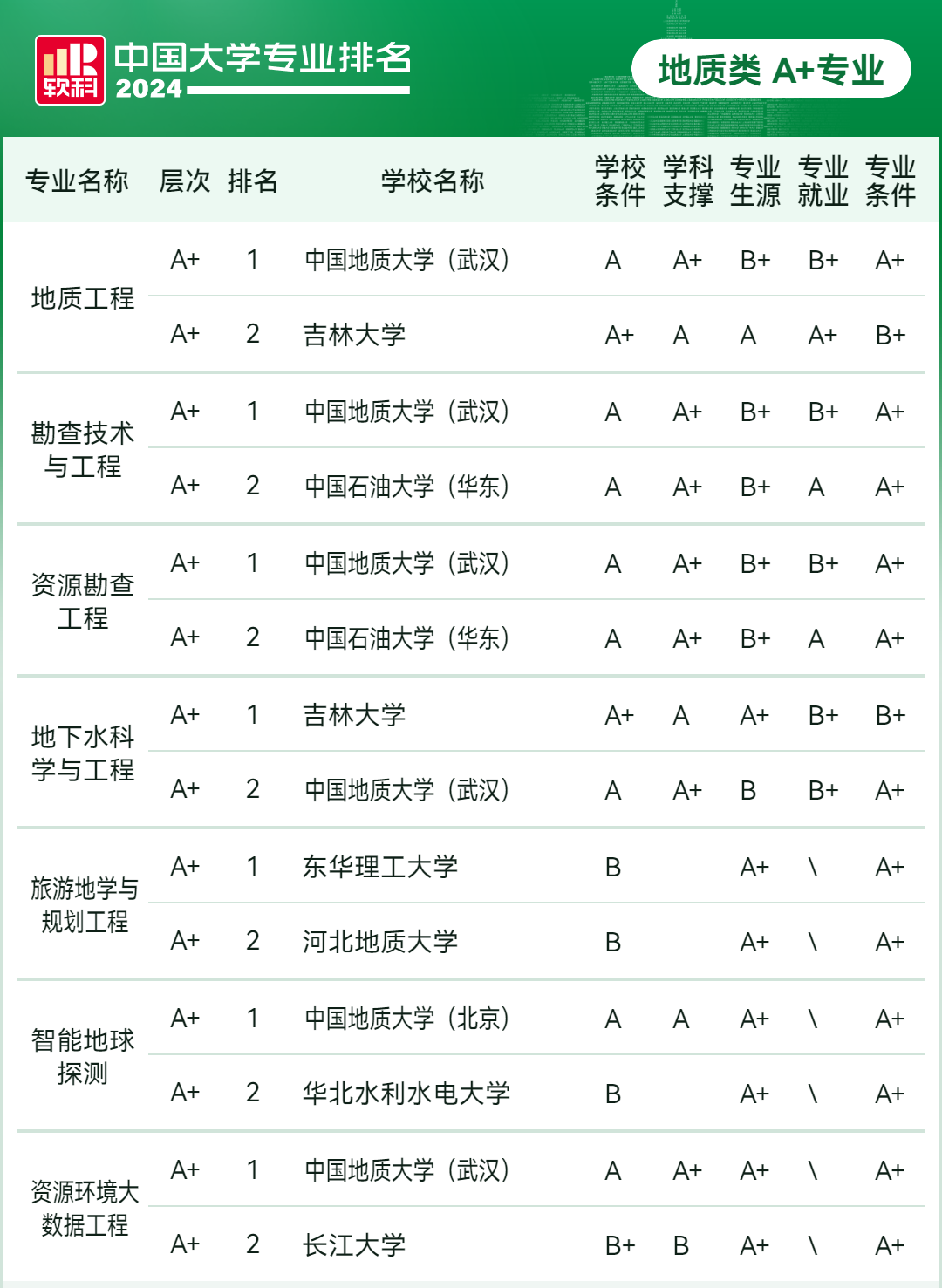 2024软科中国大学地质类、轻工类、交通运输类等专业排名