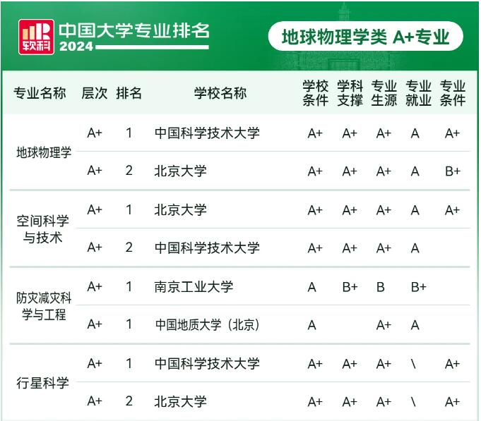 2024软科中国大学地球物理学、地质学类等专业排名