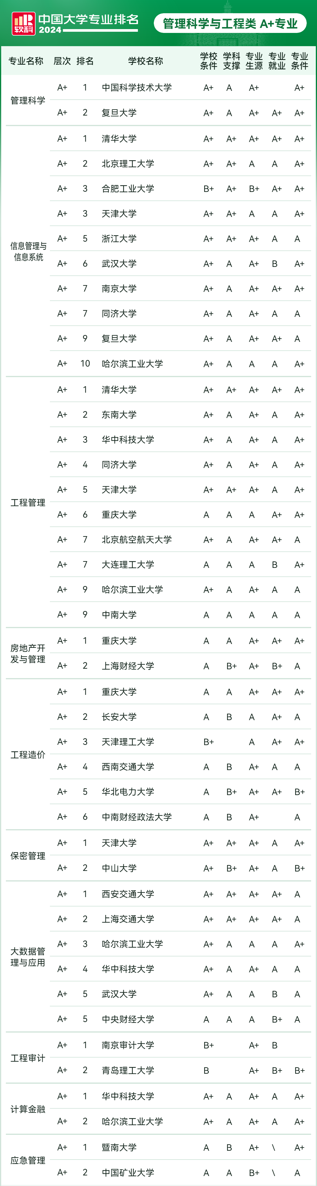 2024软科中国大学工商管理类、公共管理类等专业排名