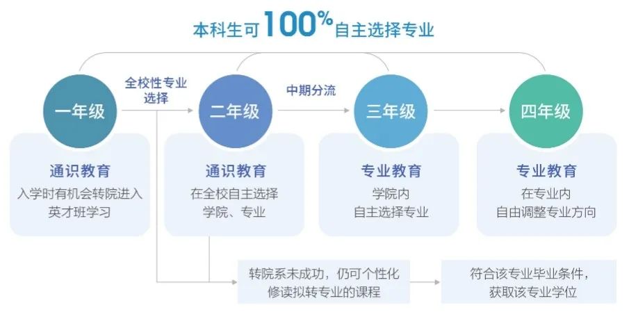 中国科学技术大学2024本科招生培养政策亮点