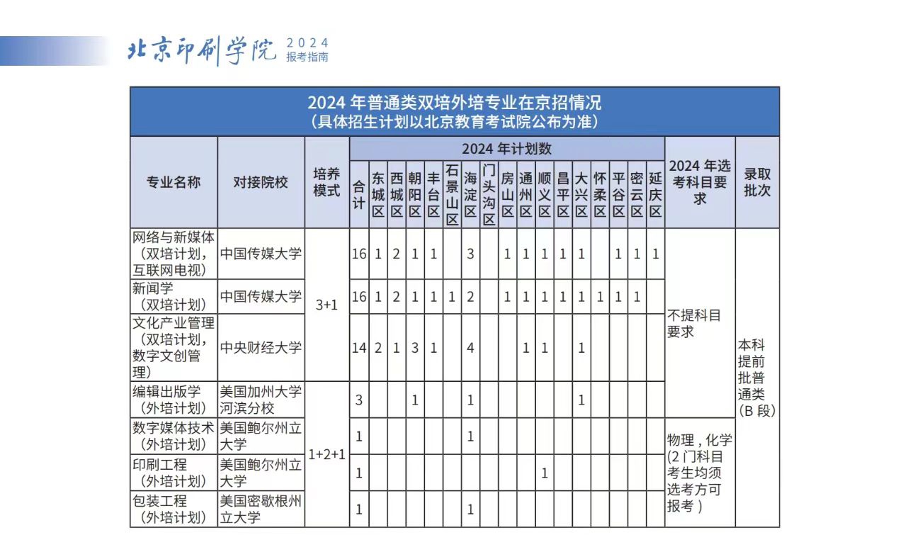 北京印刷学院2024年双培外培计划招生计划及专业