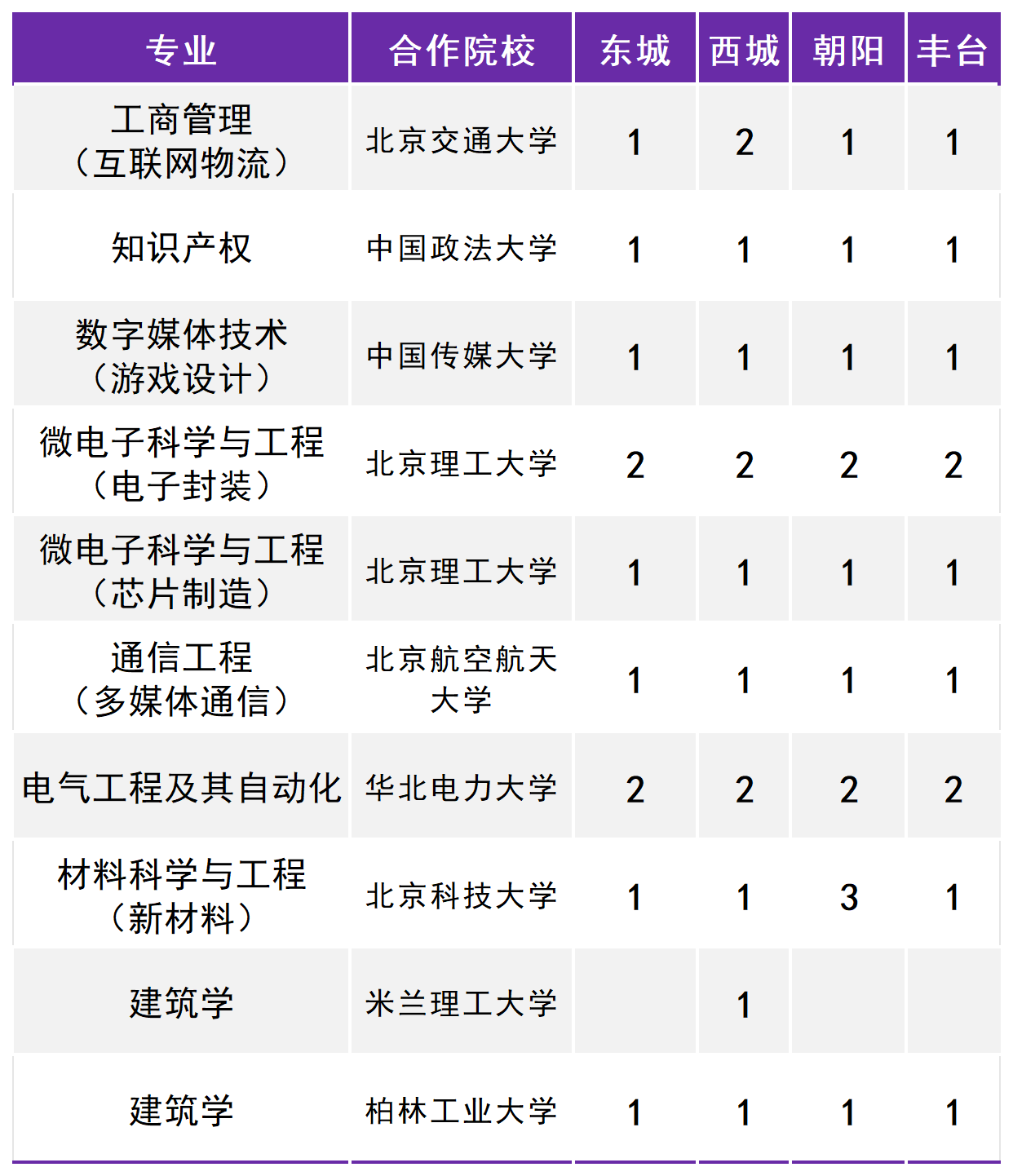 2024北方工业大学提前批B段普通类计划