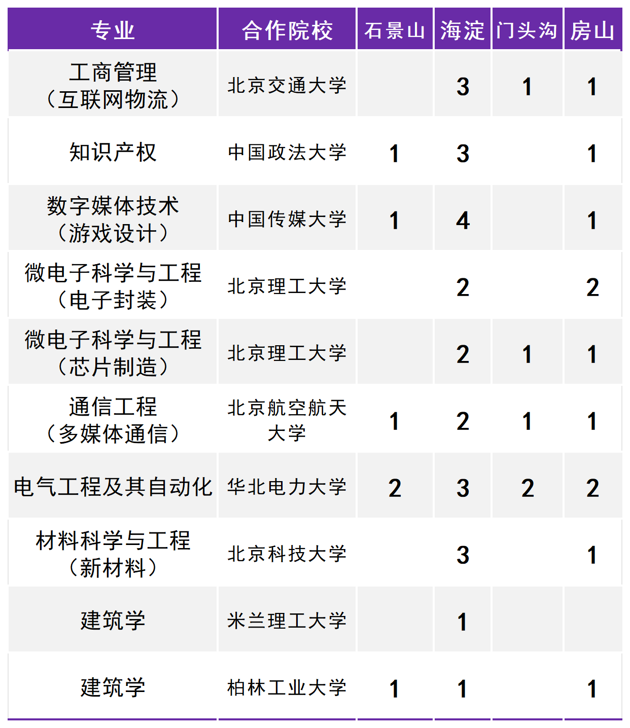 2024北方工业大学提前批B段普通类计划
