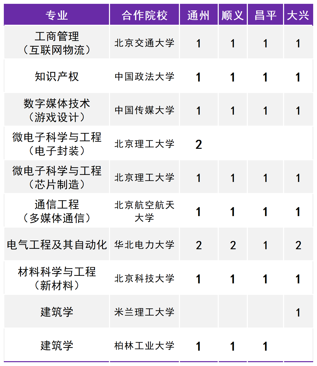 2024北方工业大学提前批B段普通类计划