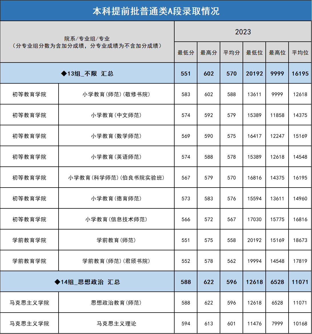 首都师范大学2022-2023年在京普通类专业组、分专业录取分数