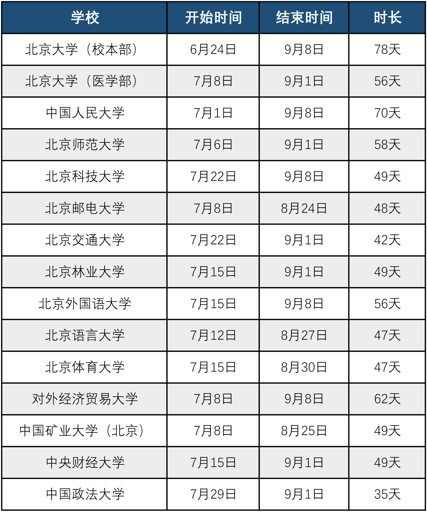 2024年北京部分高校暑假时间安排