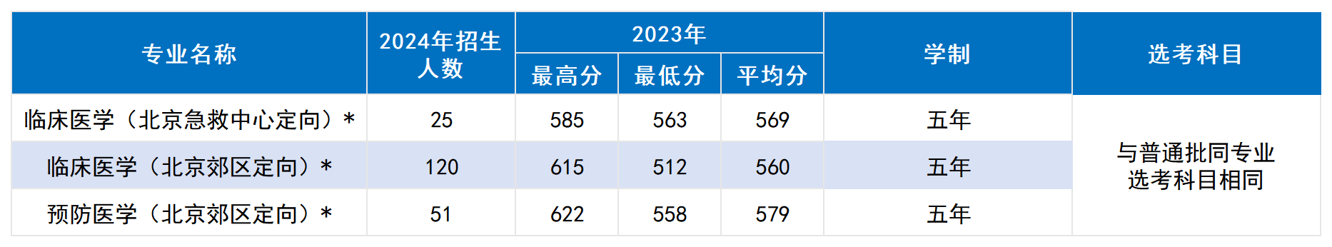 首都医科大学2024年本科在京招生计划