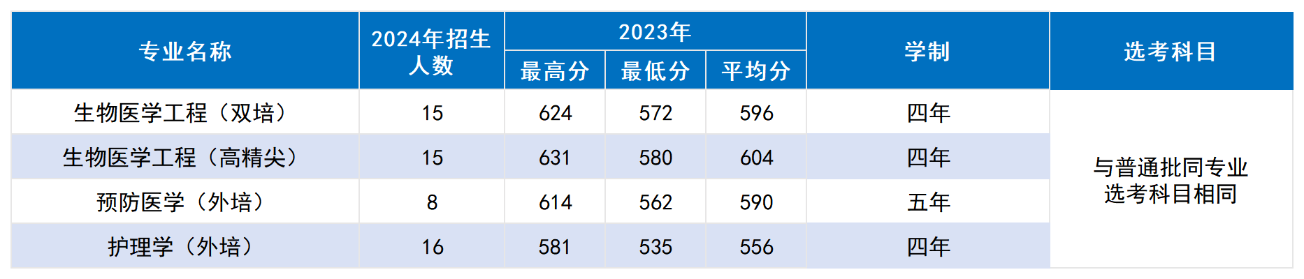 首都医科大学2024年本科在京招生计划