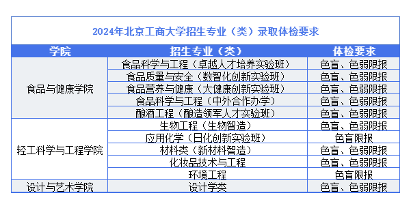 北京工商大学2024年本科在京招生计划及专业
