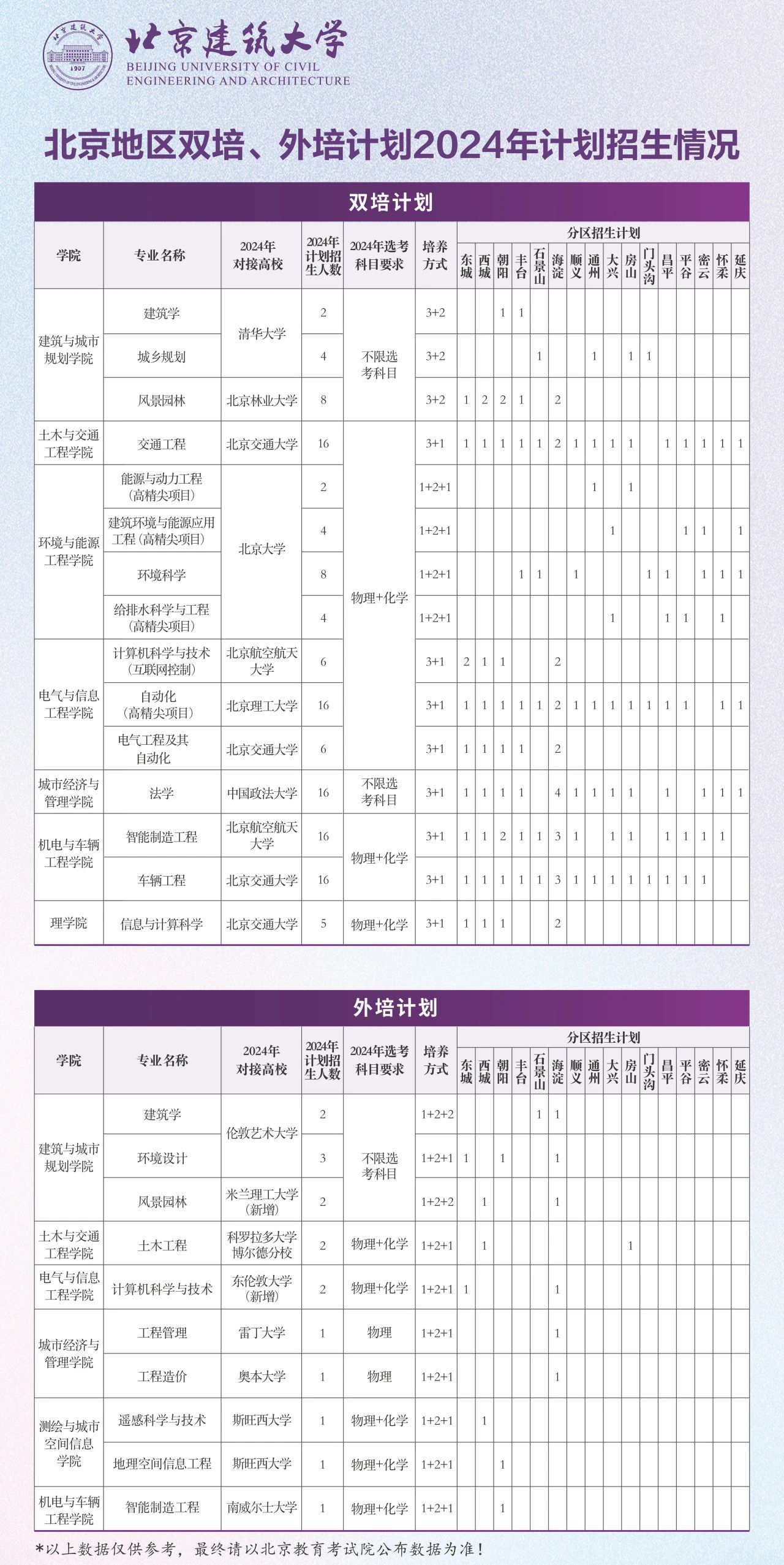 北京建筑大学2024年双培外培招生计划及专业