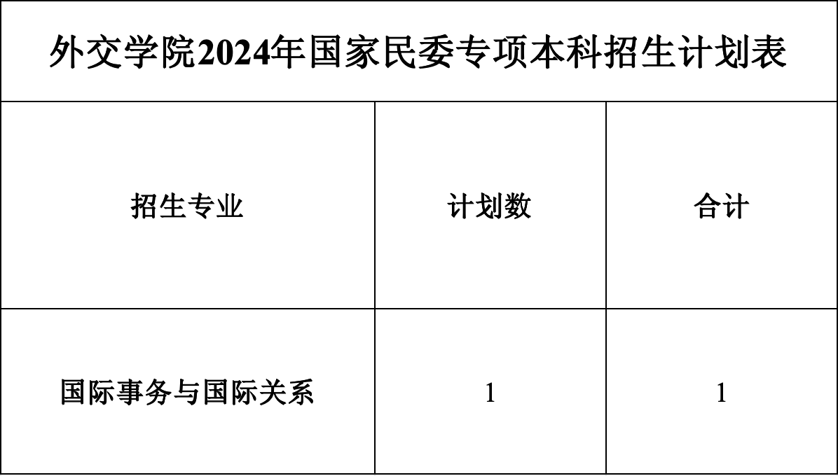 外交学院2024年本科在京招生计划及专业