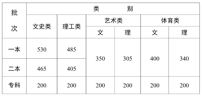 2023云南高考录取控制分数线