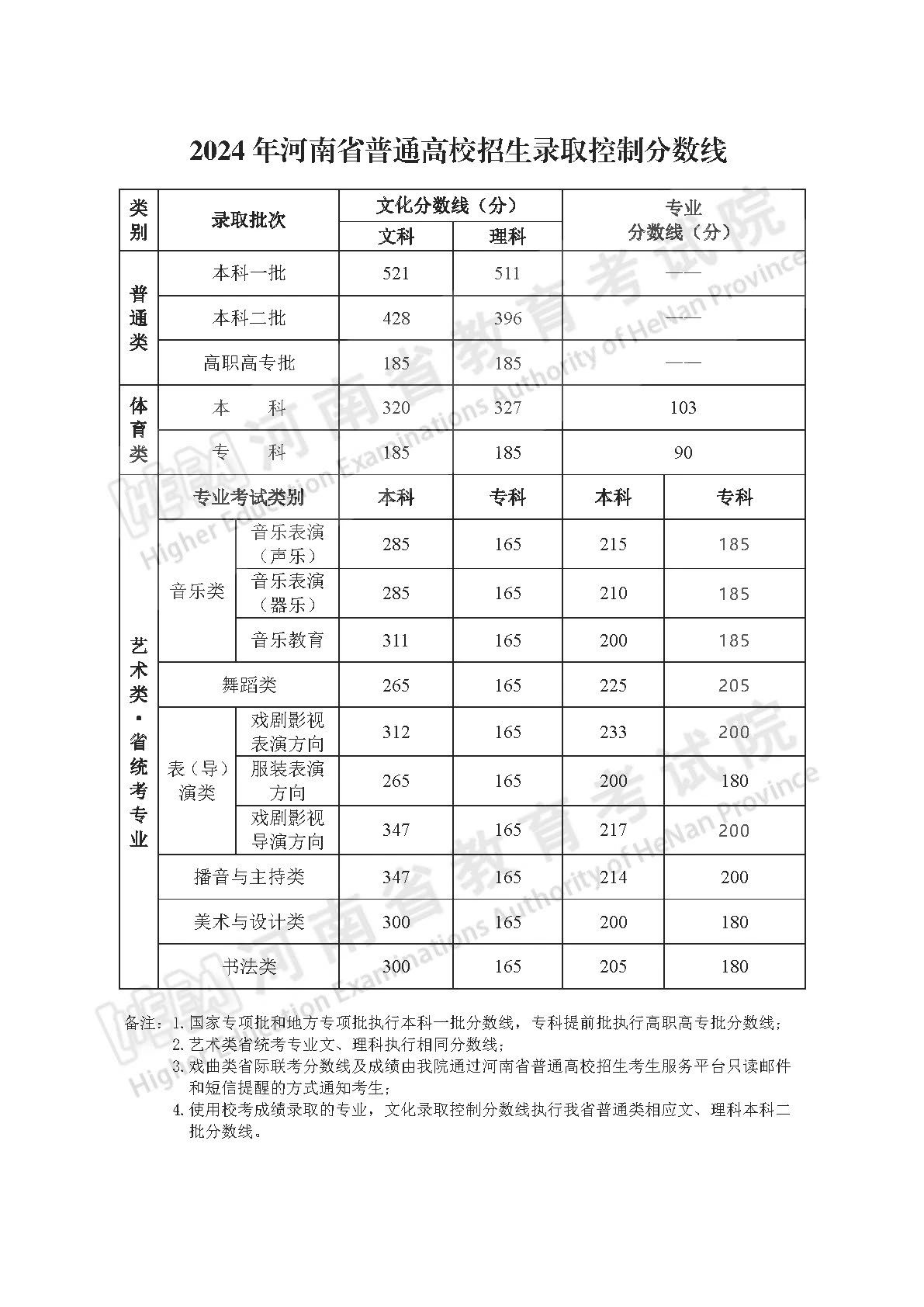 2024年河南省普通高校招生录取控制分数线