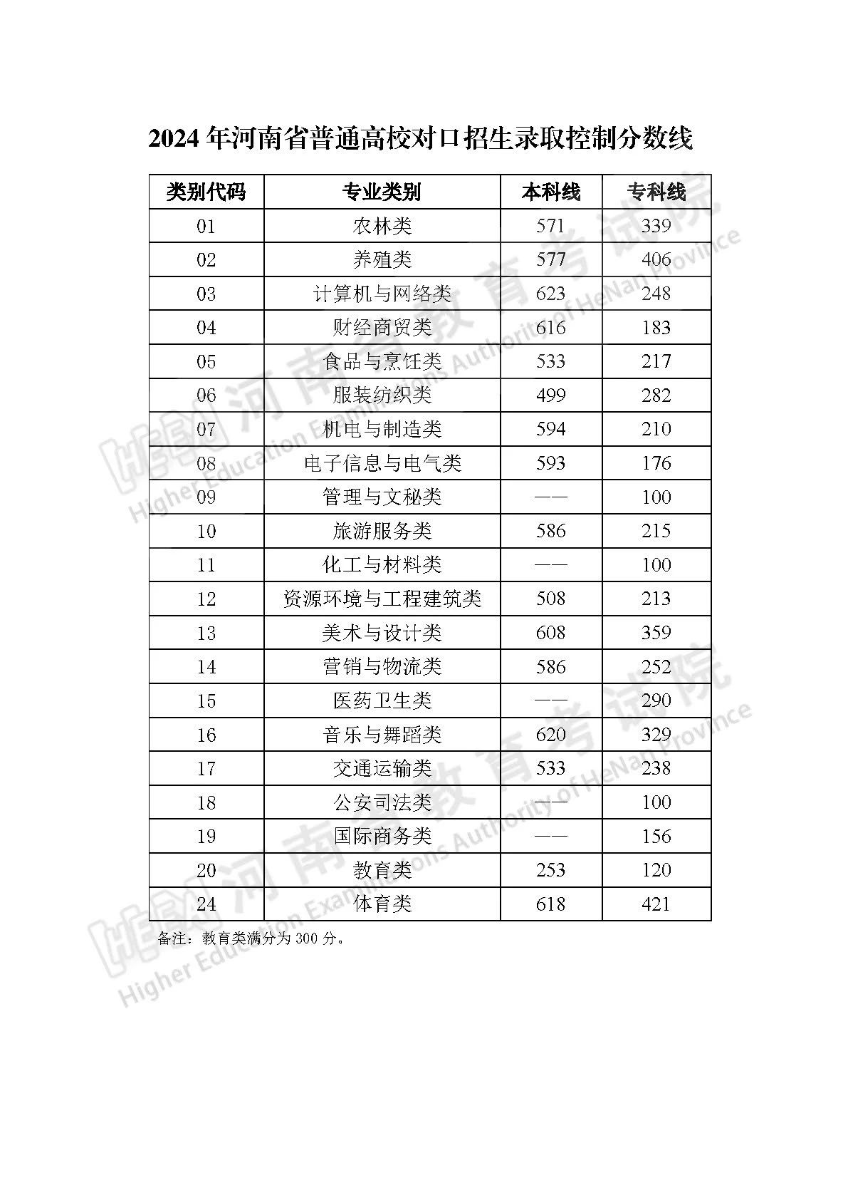 2024年河南省普通高校对口招生录取控制分数线