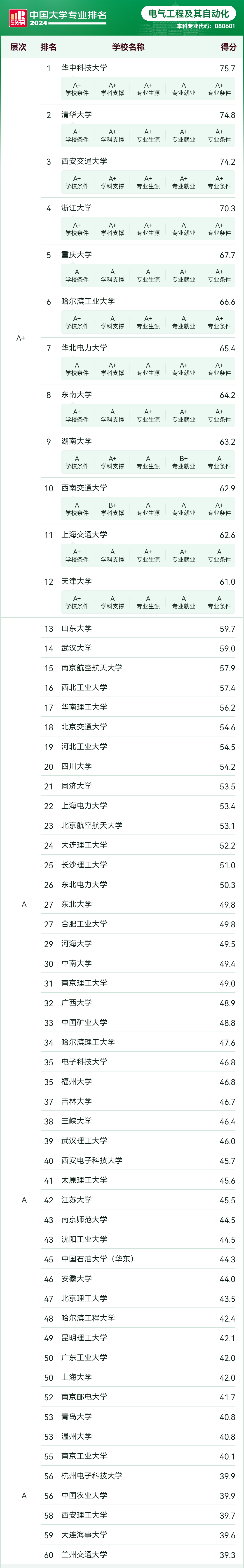 自动化专业大学排名图片