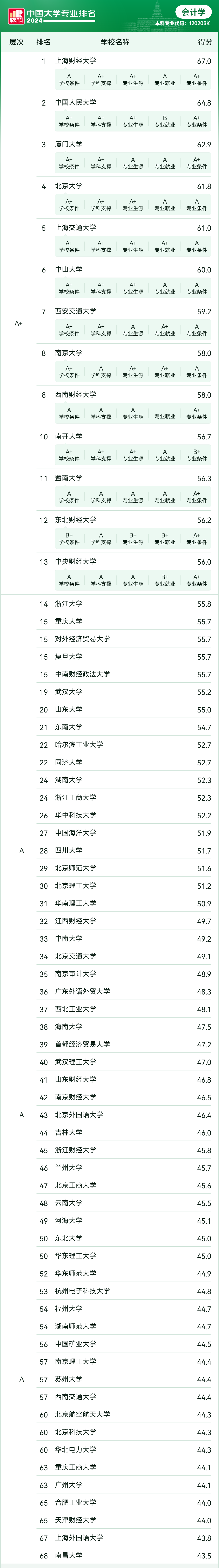 2024软科中国大学专业排名——会计学
