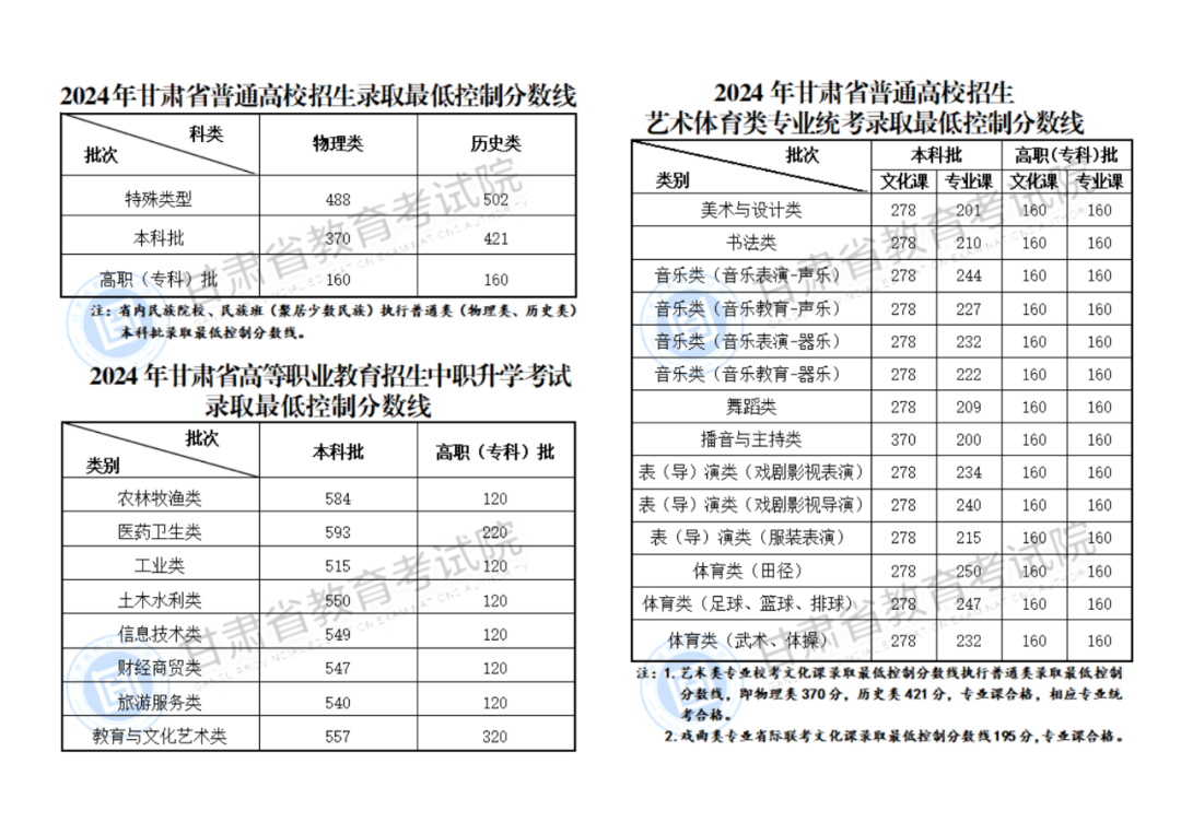 2024甘肃高考招生录取控制分数线是多少