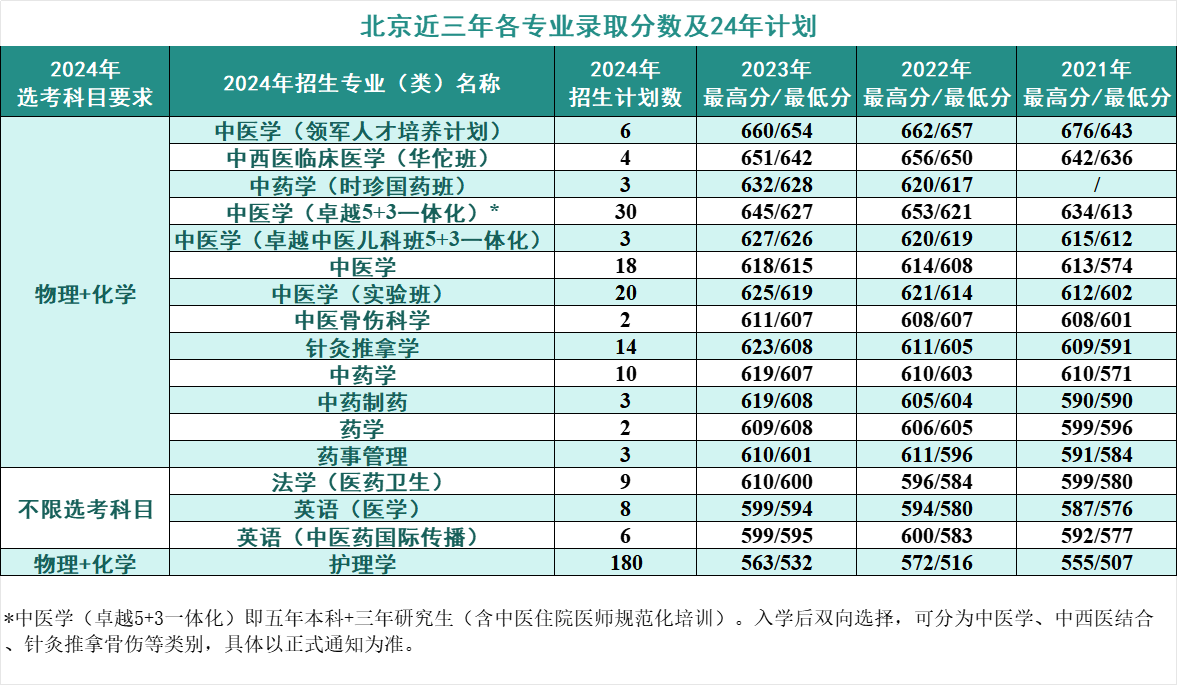 北京中医药大学2024在京招生计划及近三年录取分数