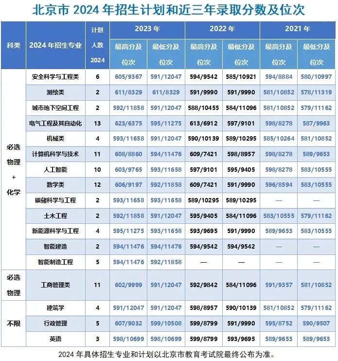 中国矿业大学（北京）2024在京招生计划及近三年专业录取分数