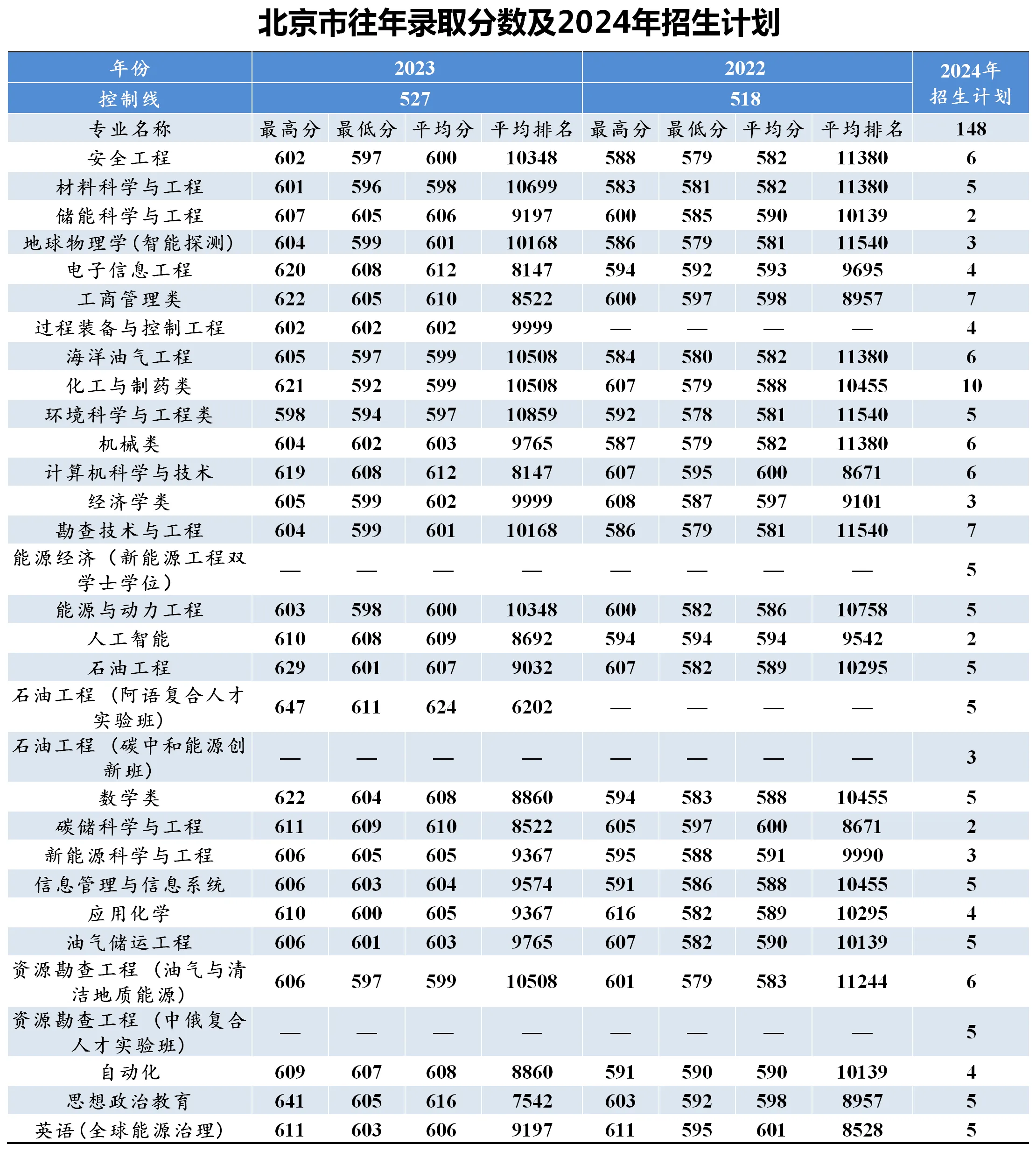 中国石油大学2024在京招生计划及近三年专业录取分数