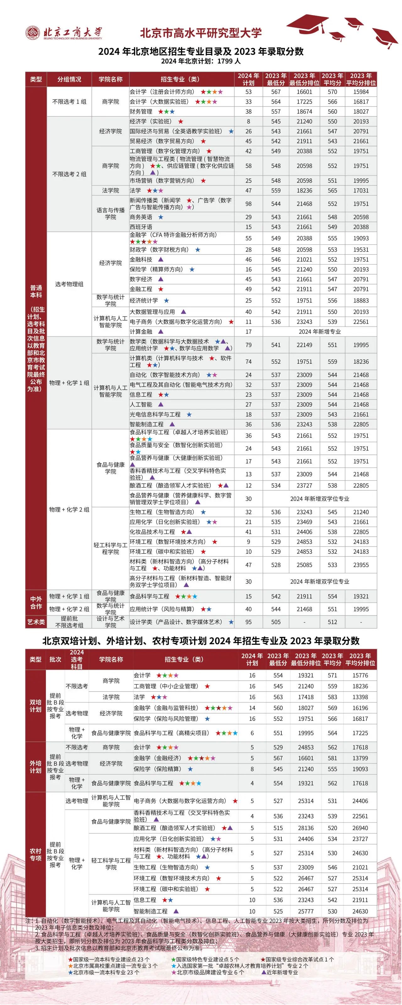 北京工商大学2024在京招生计划及近三年专业录取分数