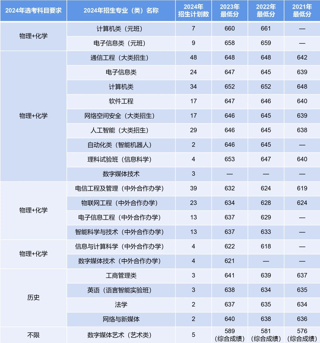 北京邮电大学2024在京招生计划及近三年专业录取分数
