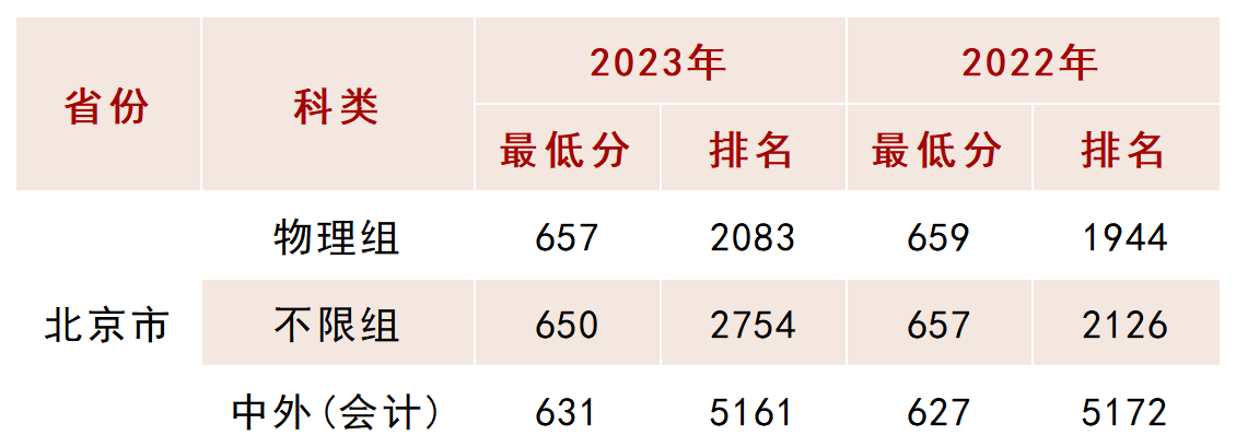 北京理工大学2022-2023年近2年在京专业录取分数