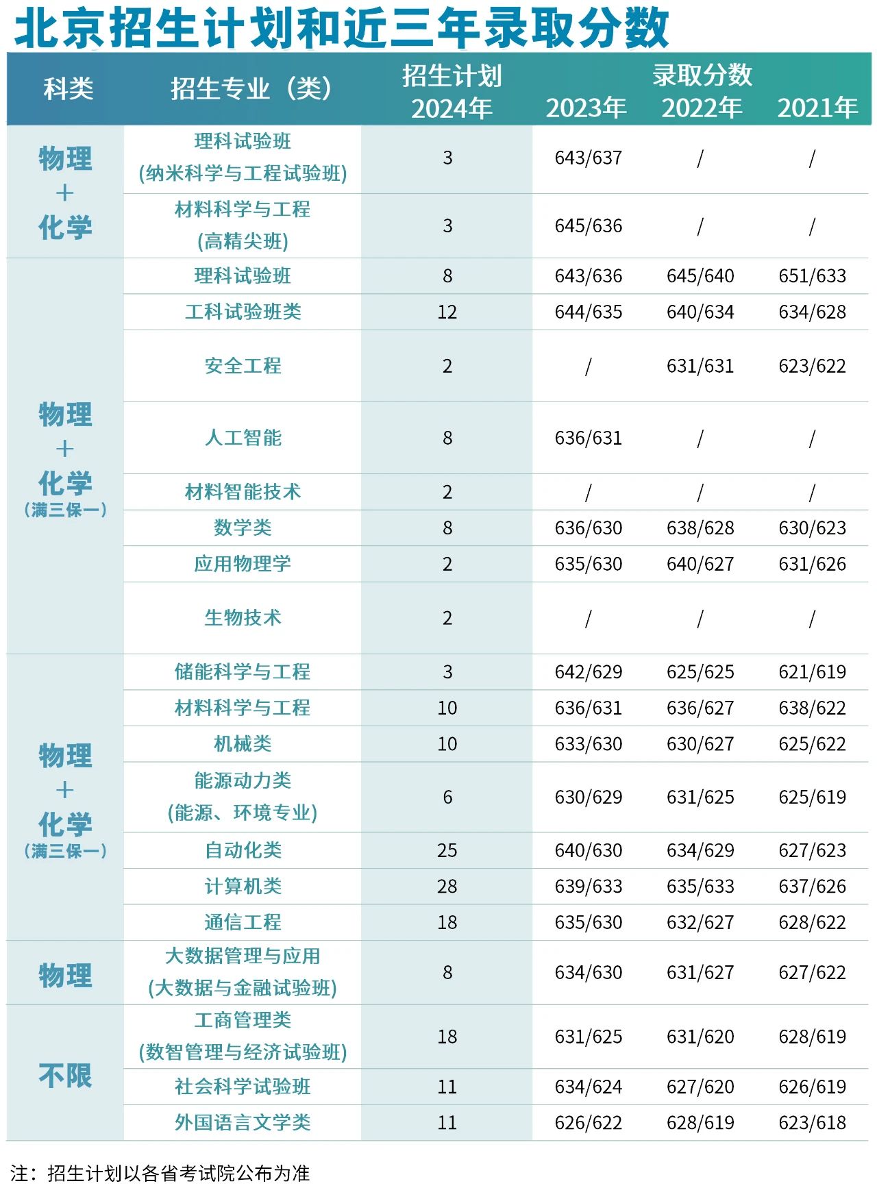 北京科技大学2024在京招生计划及专业录取分数