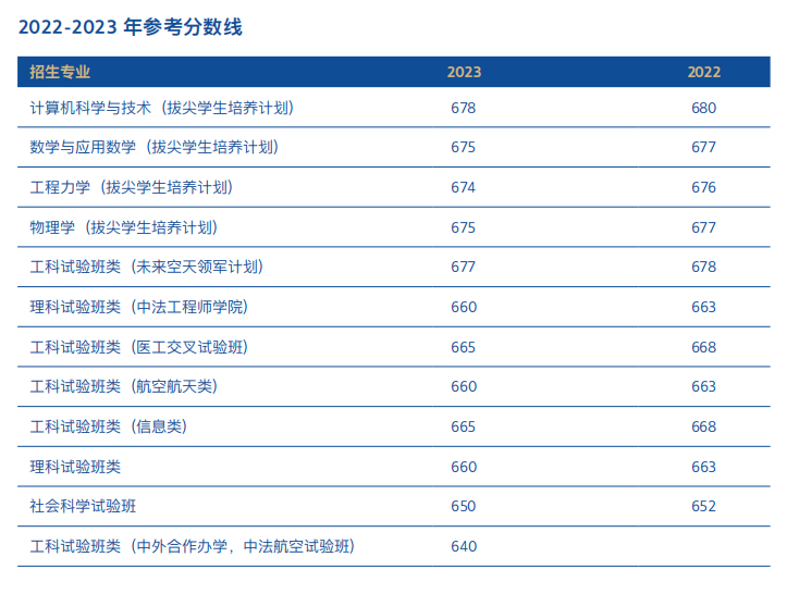 北京航空航天大学2024在京招生计划及专业录取分数