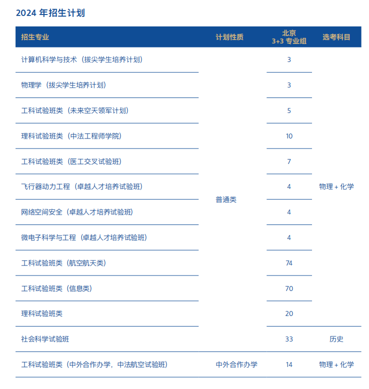 北京航空航天大学2024在京招生计划及专业录取分数