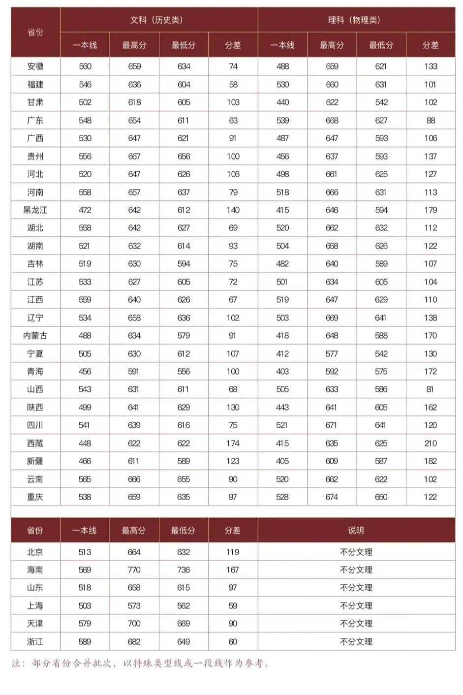 中国政法大学2021年分省录取分数情况表