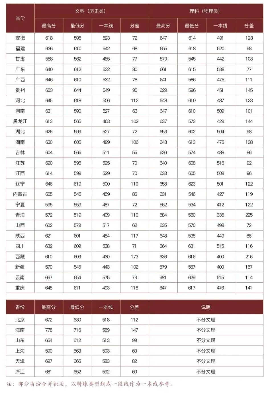 中国政法大学2022年分省录取分数情况表