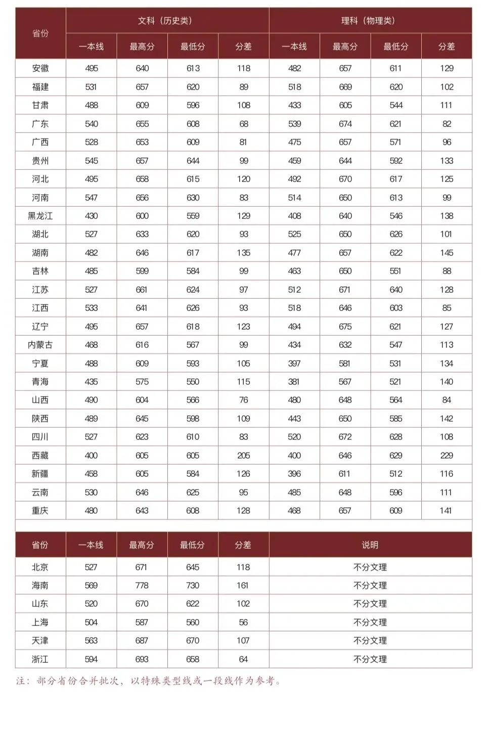 中国政法大学2023年分省录取分数情况表