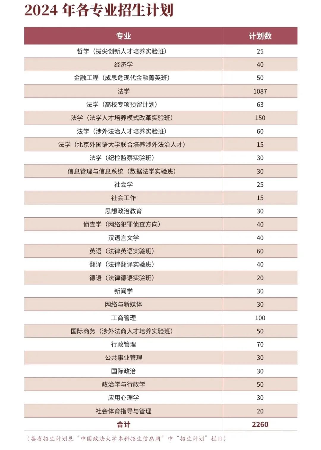 中国政法大学2024在京招生计划及专业录取分数