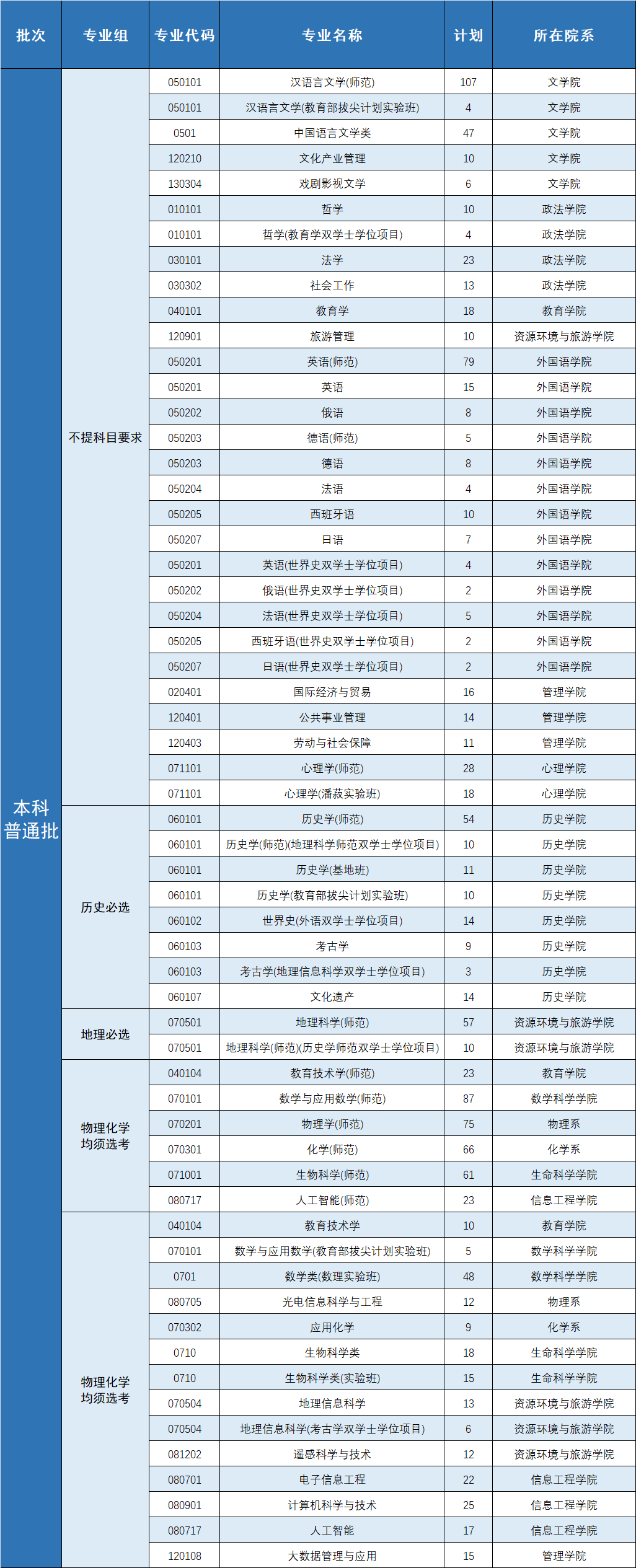 首都师范大学2024在京招生计划