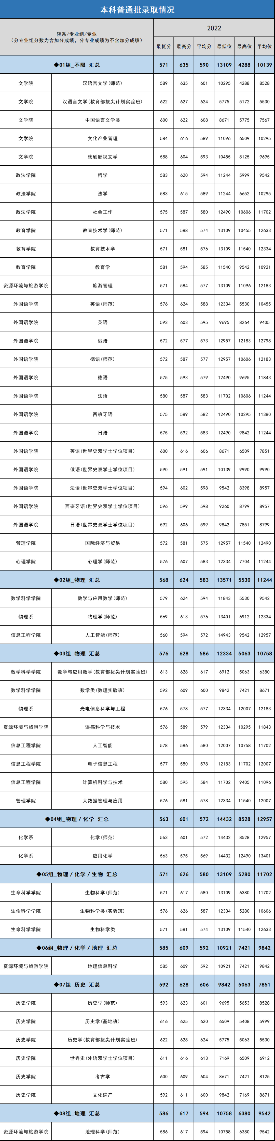 首都师范大学2024在京招生计划及专业录取分数