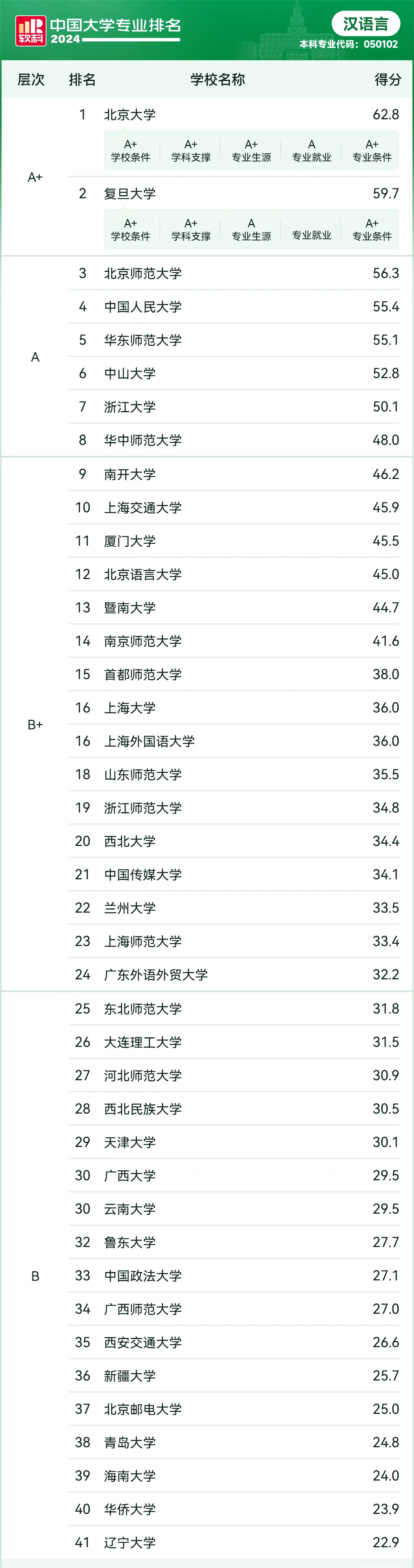 2024软科中国大学专业排名——汉语言