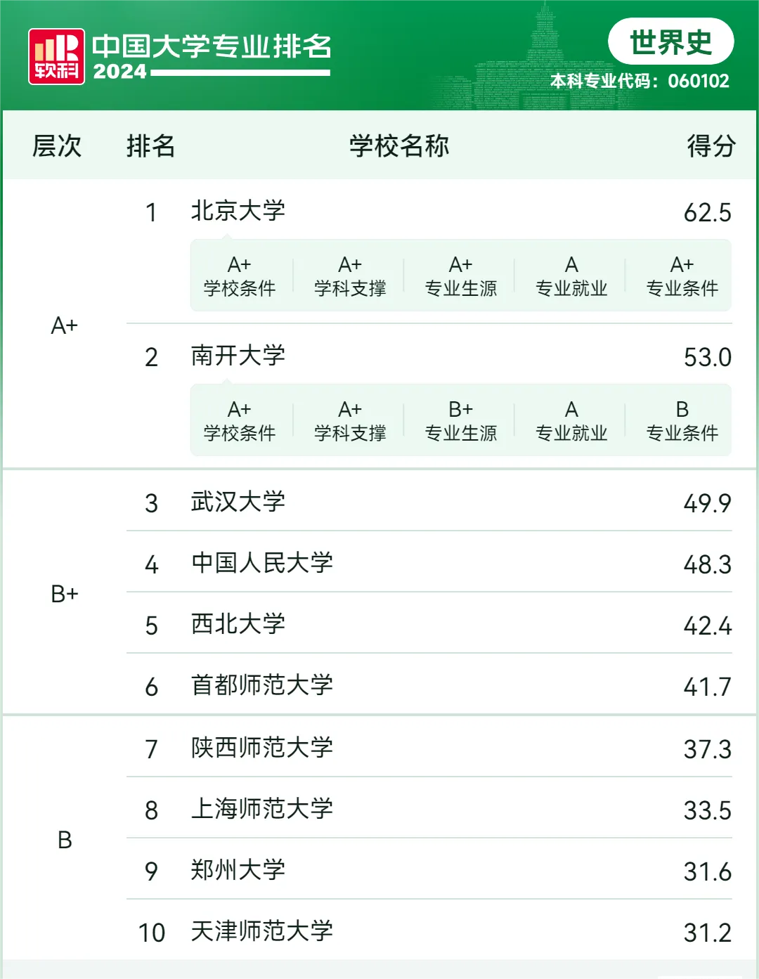 2024软科中国大学专业排名——世界史