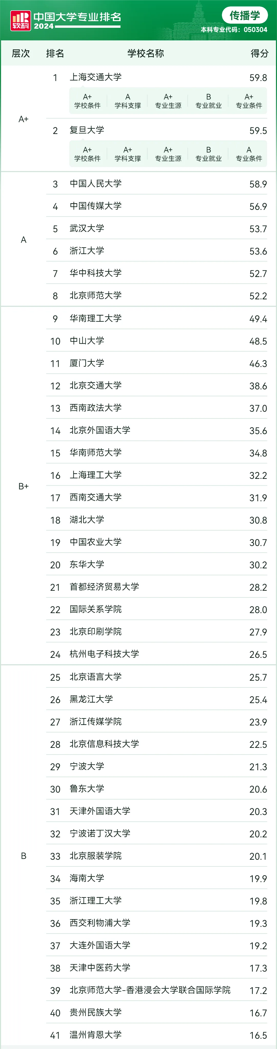 2024软科中国大学专业排名——传播学
