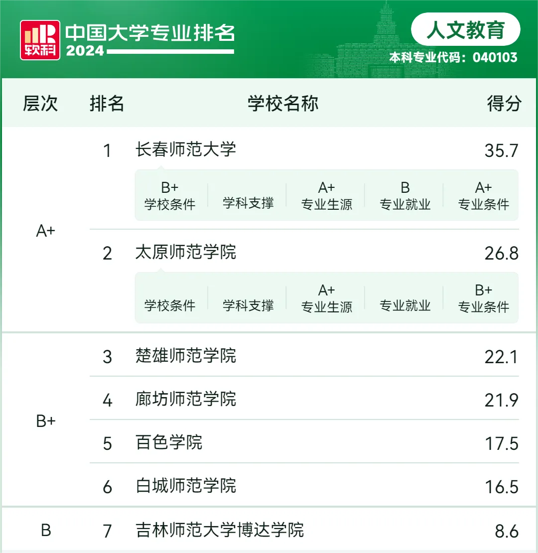 2024软科中国大学专业排名——人文教育