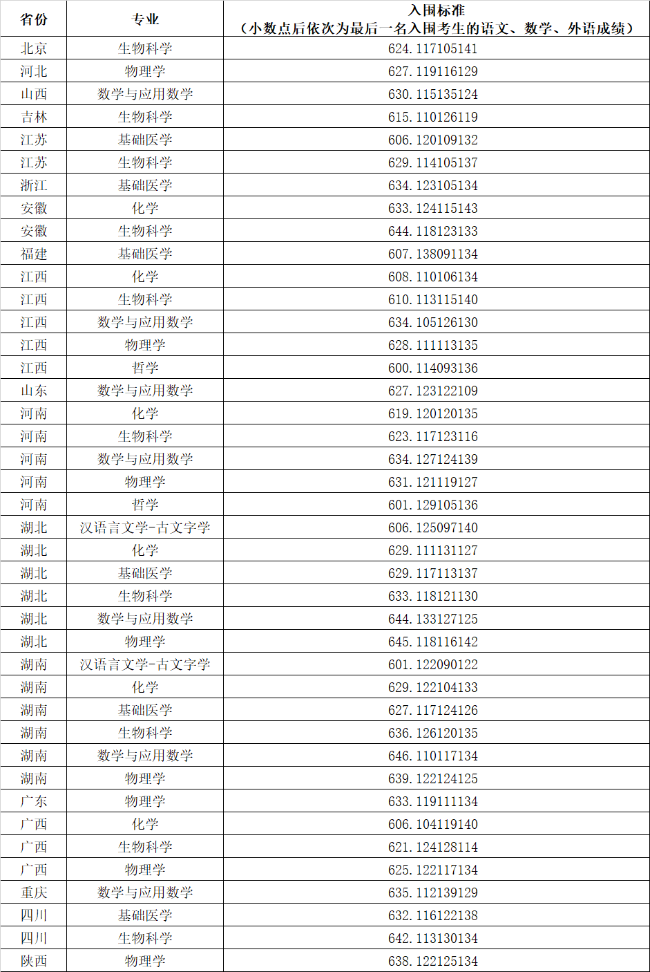 2024年华中科技大学强基计划入围分数线是多少