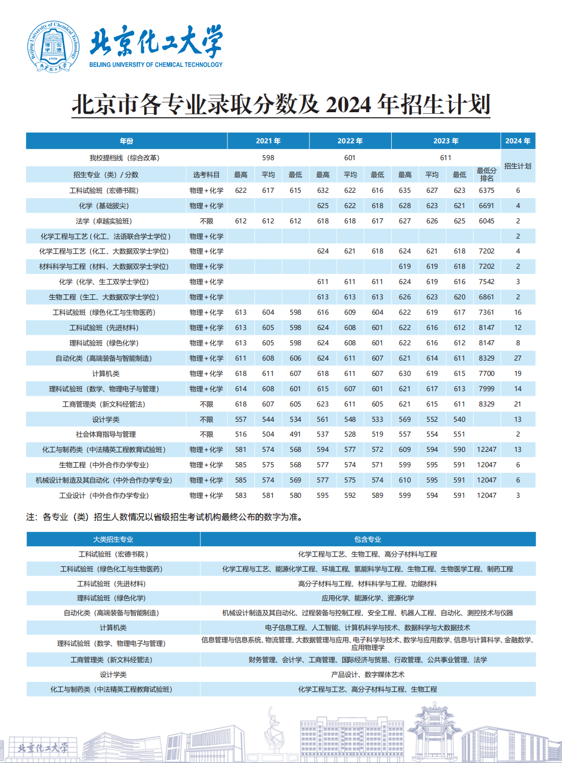 北京化工大学2024在京招生计划及专业录取分数
